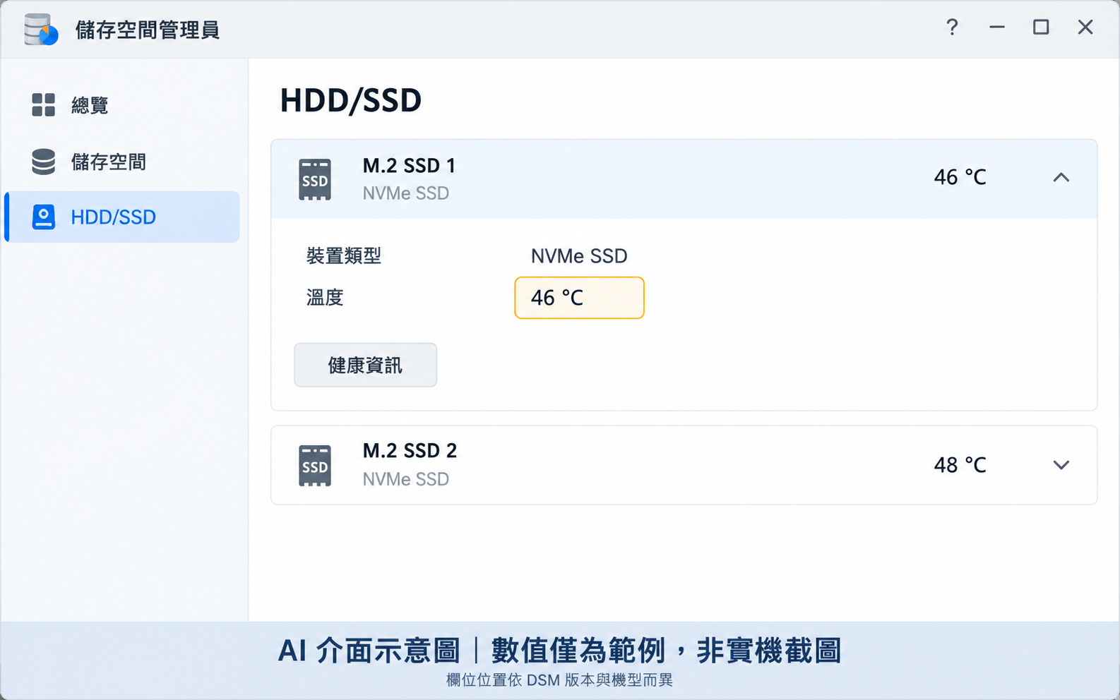 接近 DSM 儲存空間管理員的 AI 介面示意圖：在 HDD/SSD 選擇 M.2 SSD，查看溫度欄位；46°C 與 48°C 均為範例數值